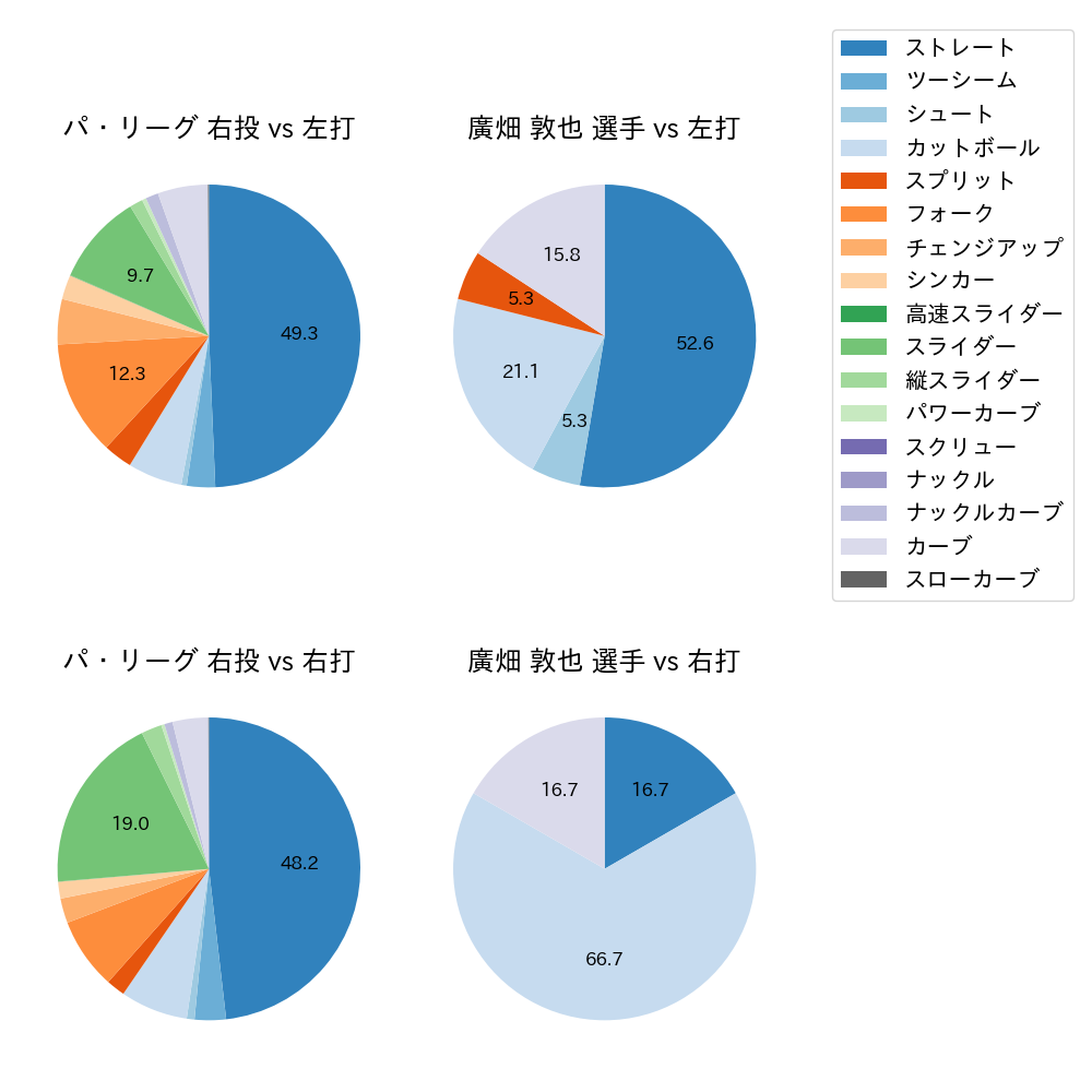 廣畑 敦也 球種割合(2023年4月)