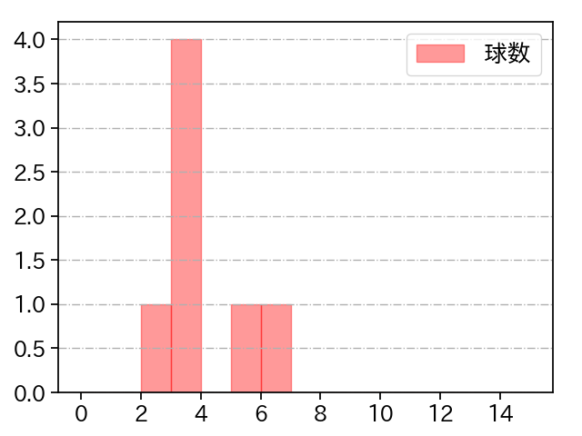 廣畑 敦也 打者に投じた球数分布(2023年4月)