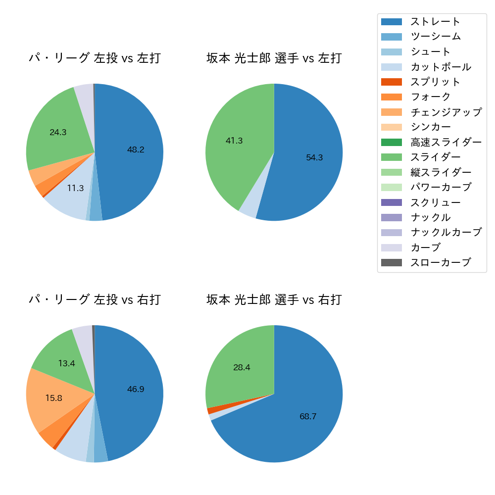 坂本 光士郎 球種割合(2023年4月)