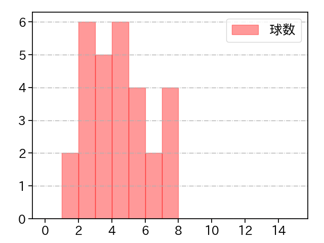 坂本 光士郎 打者に投じた球数分布(2023年4月)