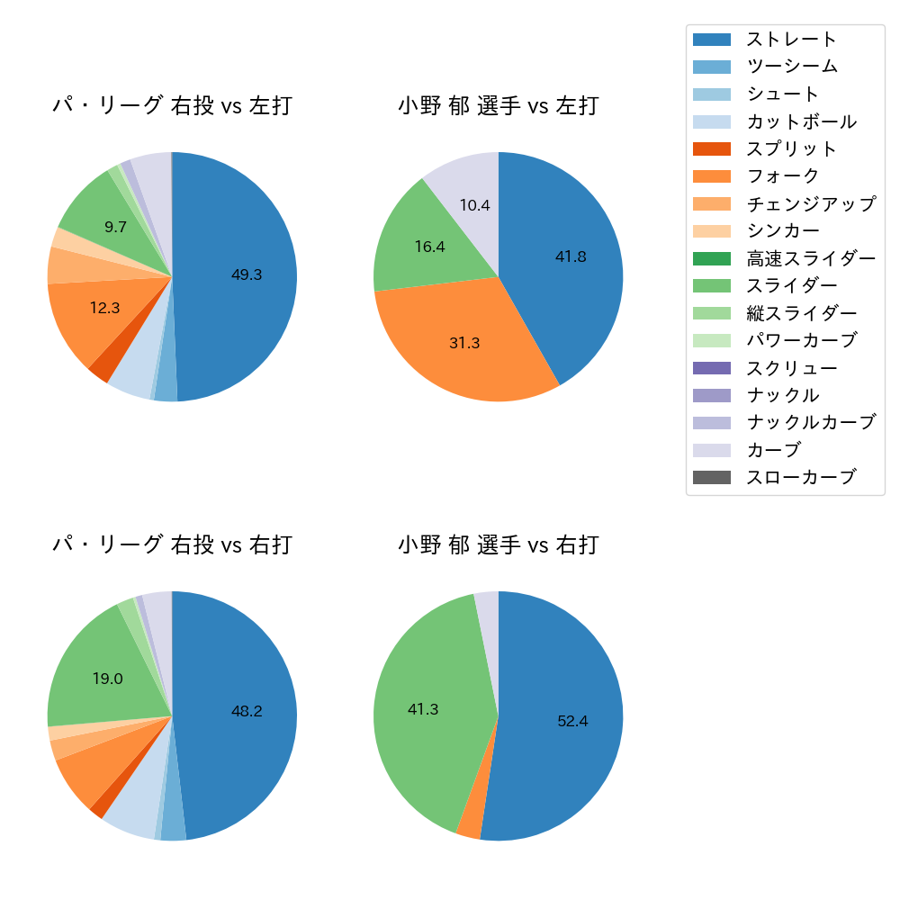 小野 郁 球種割合(2023年4月)