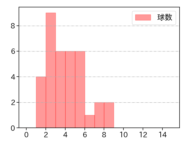 小野 郁 打者に投じた球数分布(2023年4月)