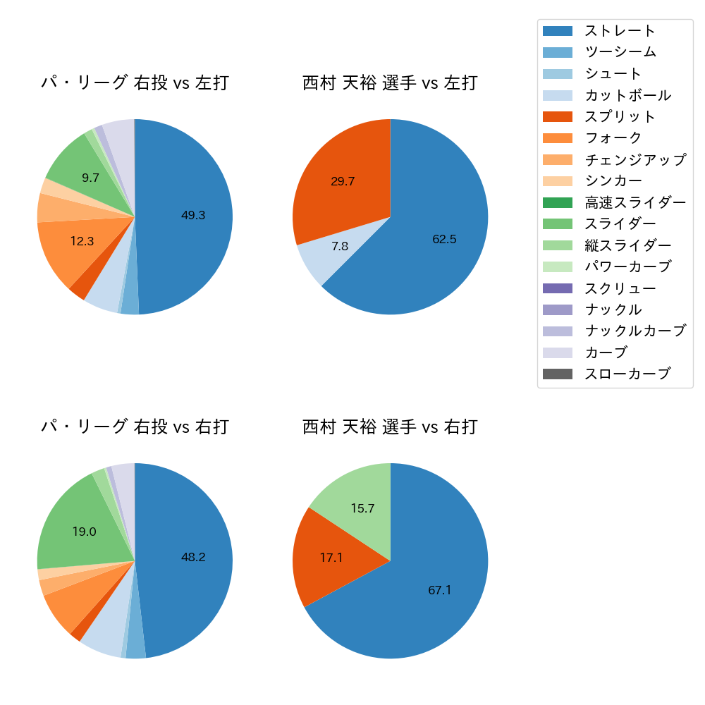 西村 天裕 球種割合(2023年4月)