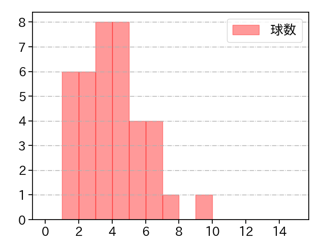 西村 天裕 打者に投じた球数分布(2023年4月)