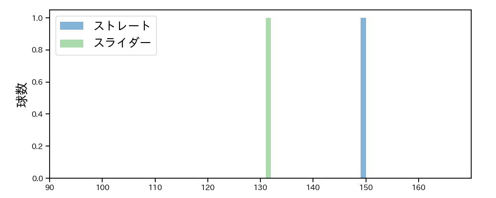 カスティーヨ 球種&球速の分布1(2023年4月)
