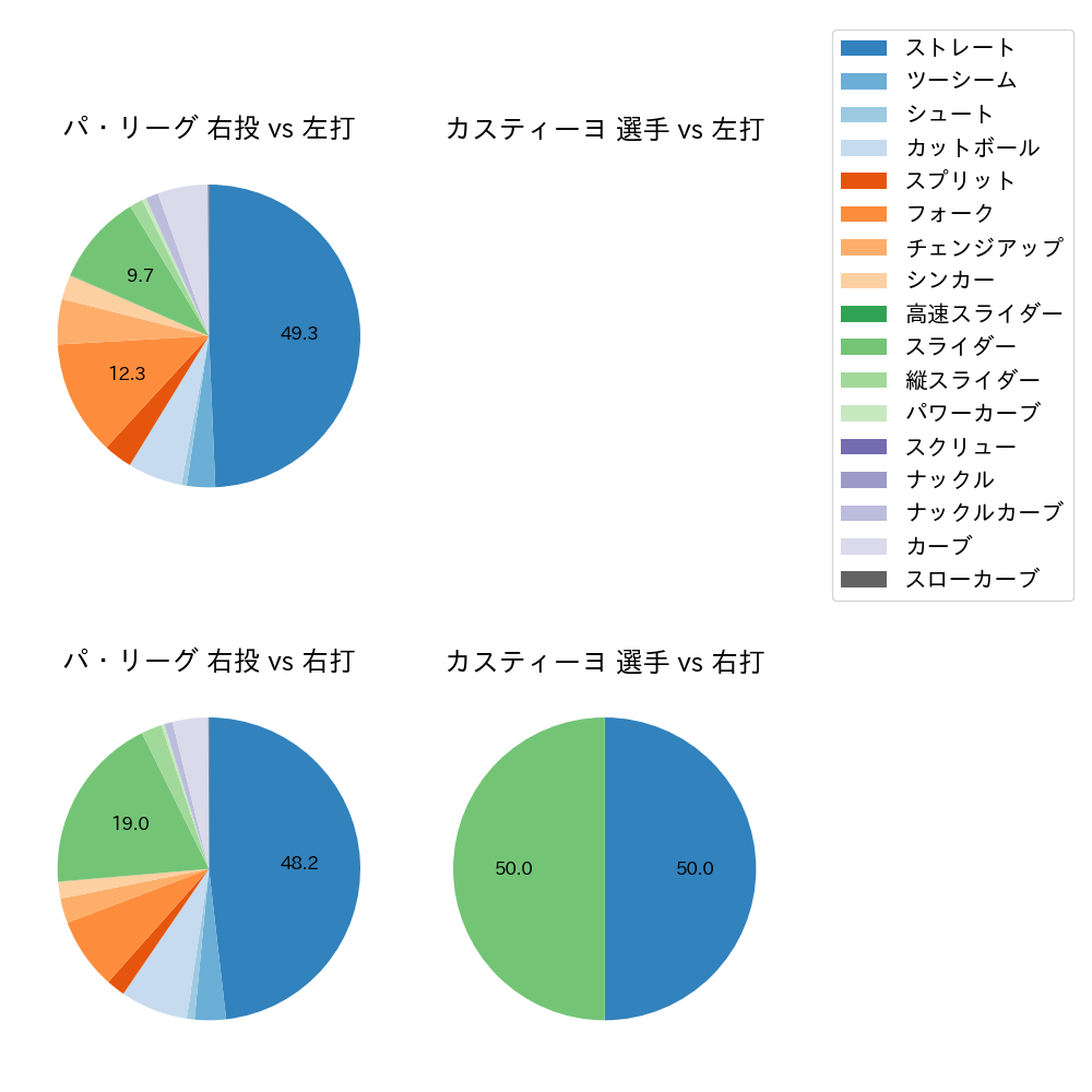 カスティーヨ 球種割合(2023年4月)