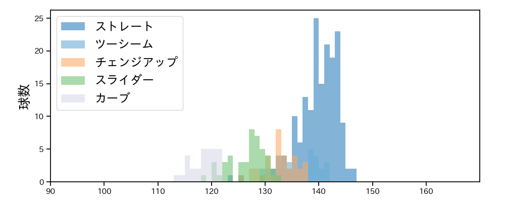 メルセデス 球種&球速の分布1(2023年4月)