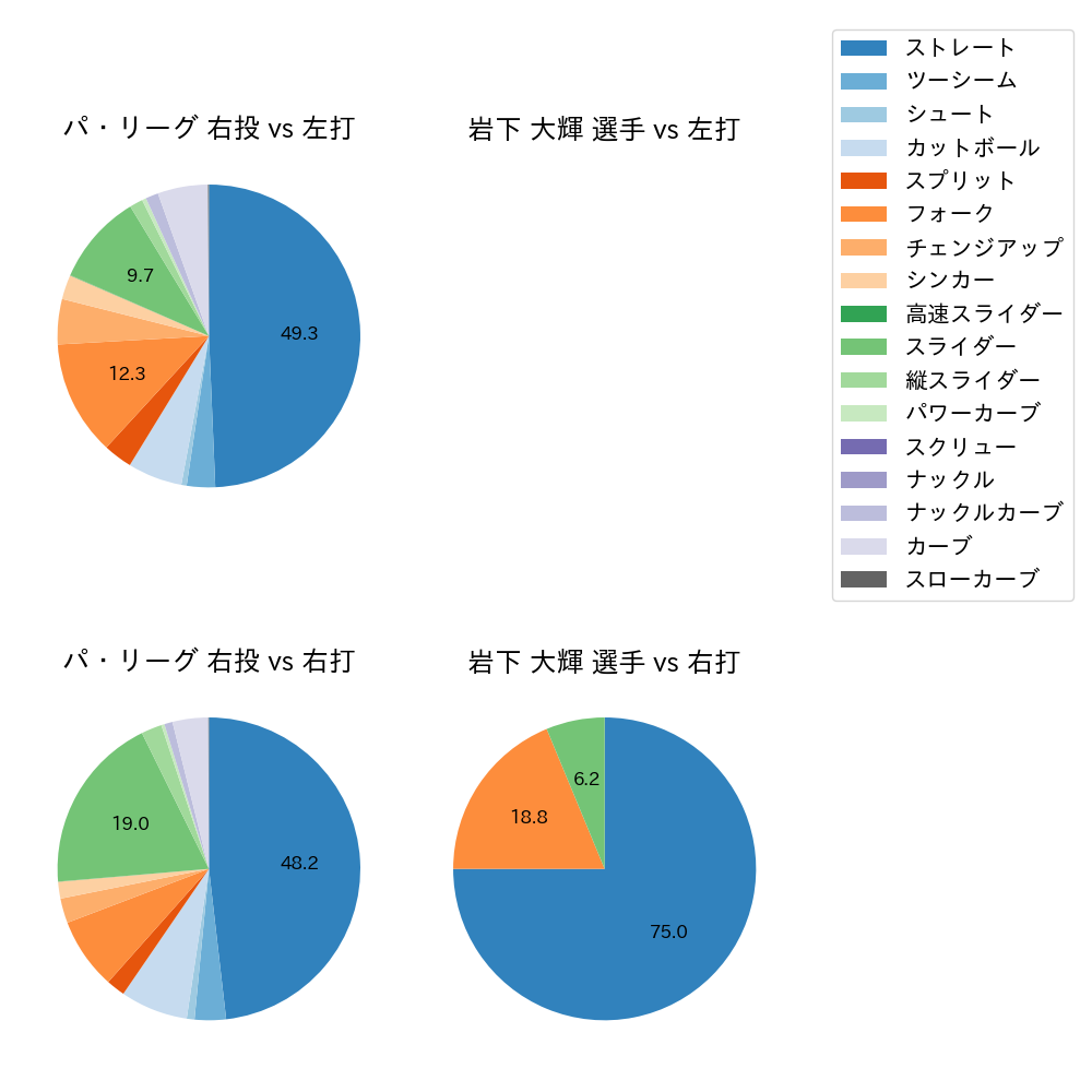 岩下 大輝 球種割合(2023年4月)