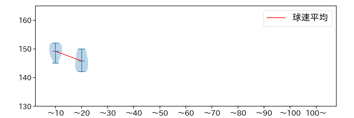 岩下 大輝 球数による球速(ストレート)の推移(2023年4月)