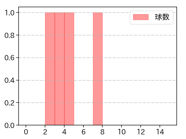 岩下 大輝 打者に投じた球数分布(2023年4月)