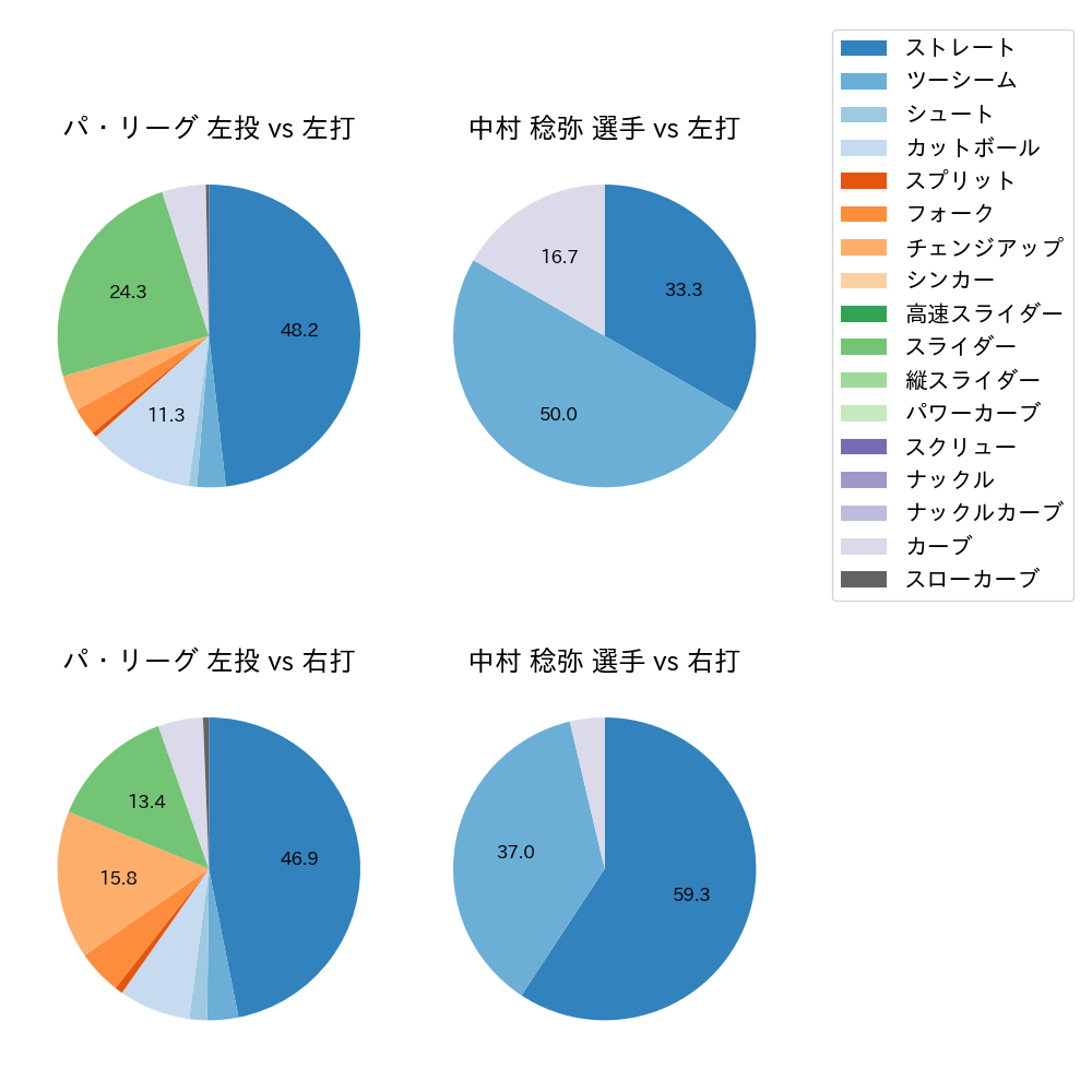 中村 稔弥 球種割合(2023年4月)