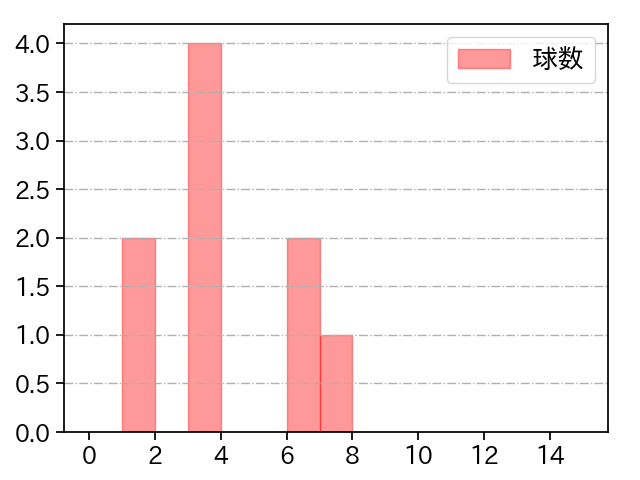 中村 稔弥 打者に投じた球数分布(2023年4月)