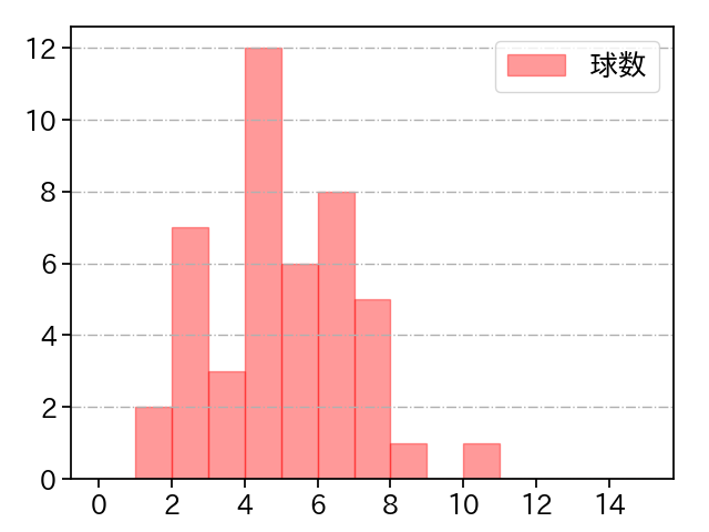 益田 直也 打者に投じた球数分布(2023年4月)