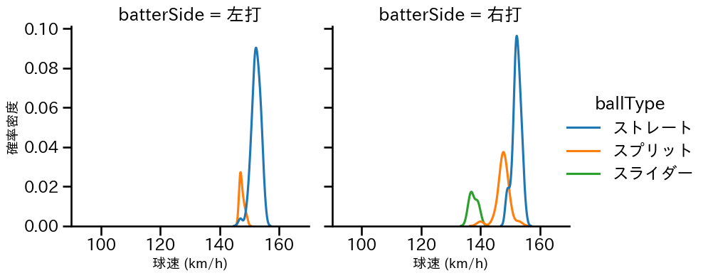 澤村 拓一 球種&球速の分布2(2023年4月)