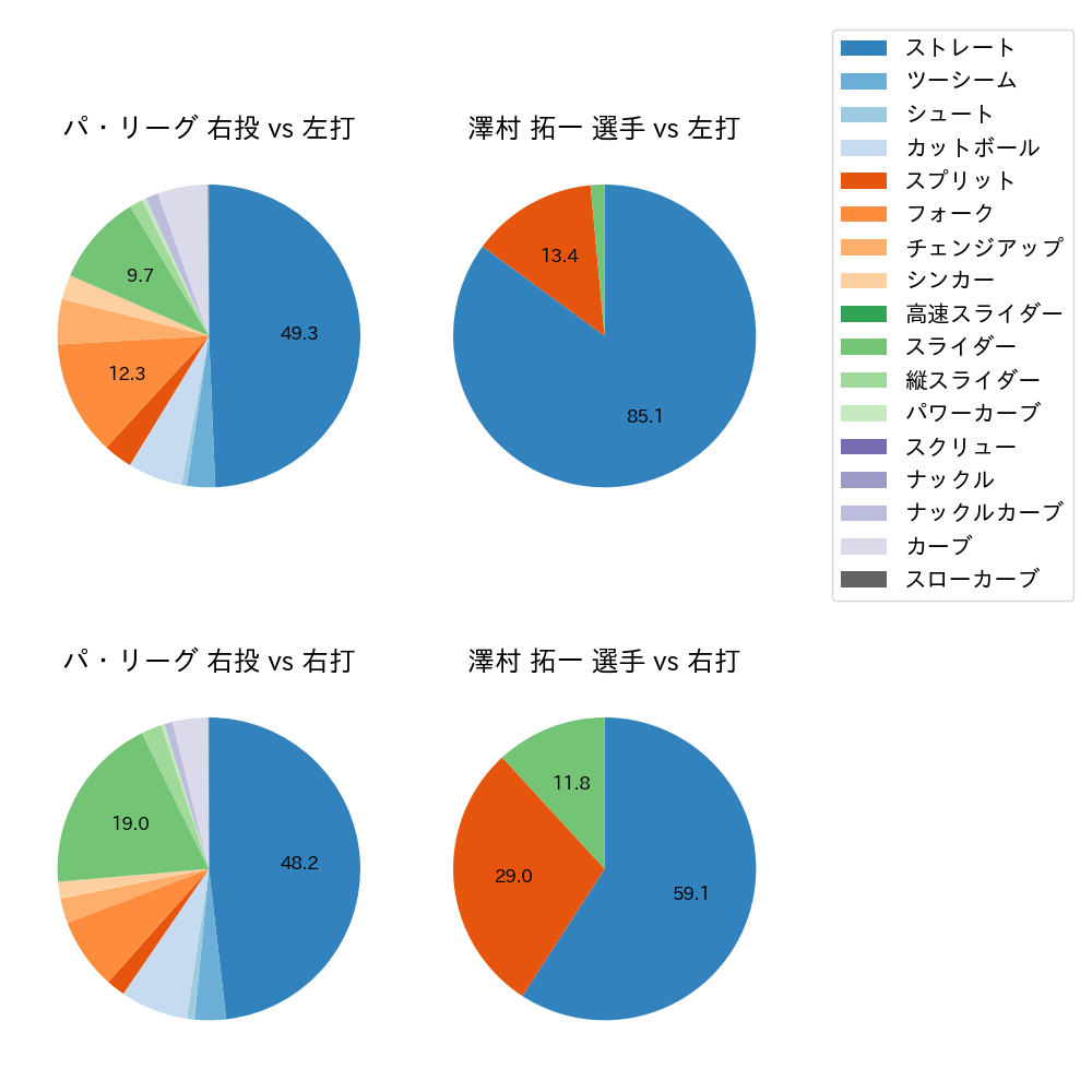 澤村 拓一 球種割合(2023年4月)