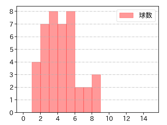 澤村 拓一 打者に投じた球数分布(2023年4月)