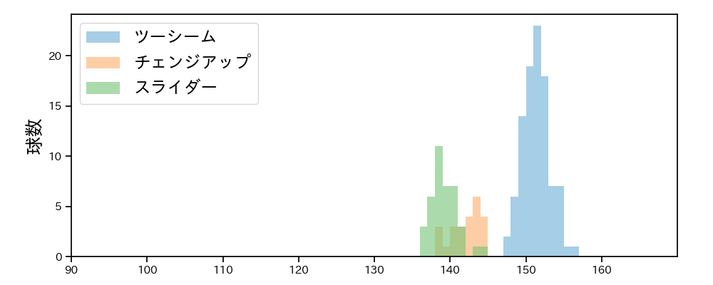 ペルドモ 球種&球速の分布1(2023年4月)