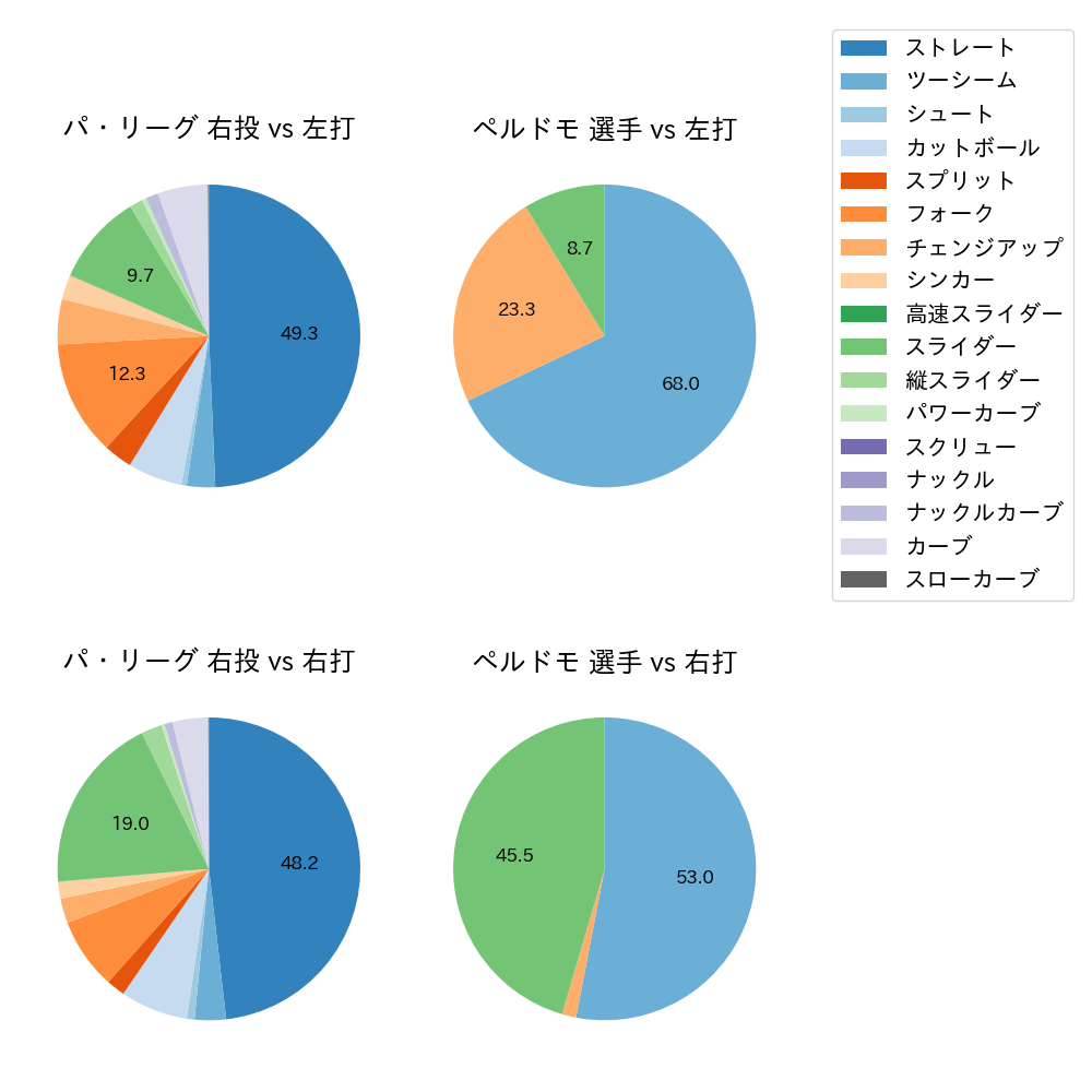 ペルドモ 球種割合(2023年4月)