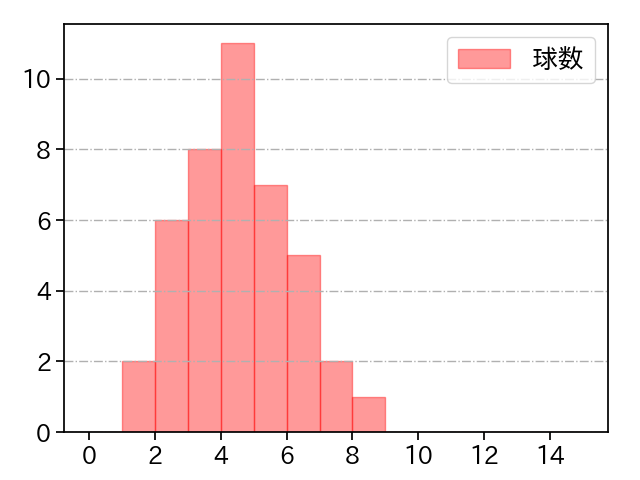 ペルドモ 打者に投じた球数分布(2023年4月)