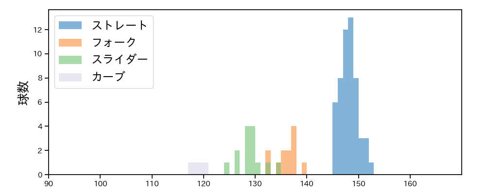 中森 俊介 球種&球速の分布1(2023年4月)