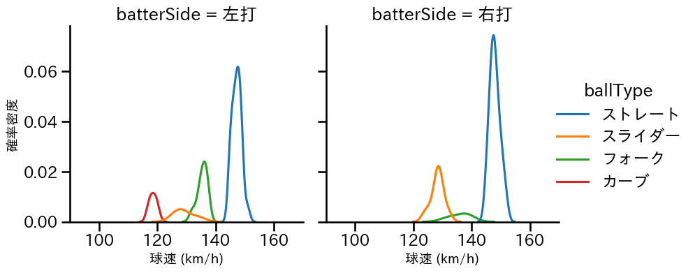 中森 俊介 球種&球速の分布2(2023年4月)