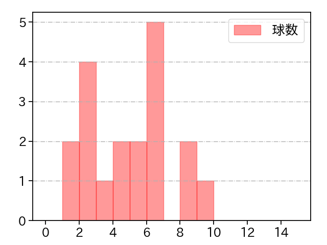 中森 俊介 打者に投じた球数分布(2023年4月)