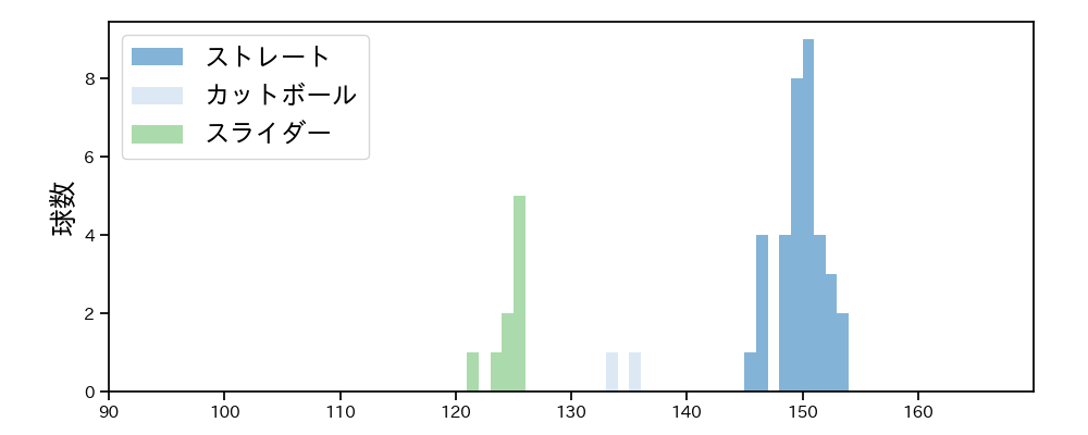 横山 陸人 球種&球速の分布1(2023年4月)