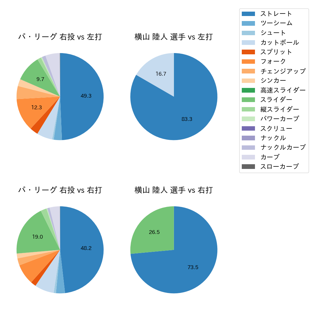 横山 陸人 球種割合(2023年4月)