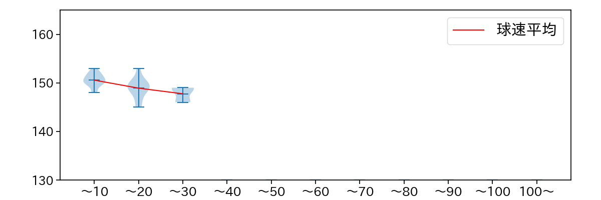 横山 陸人 球数による球速(ストレート)の推移(2023年4月)
