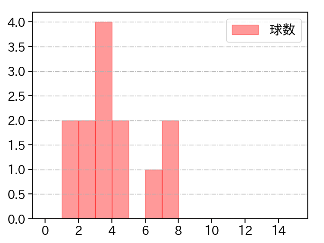 横山 陸人 打者に投じた球数分布(2023年4月)