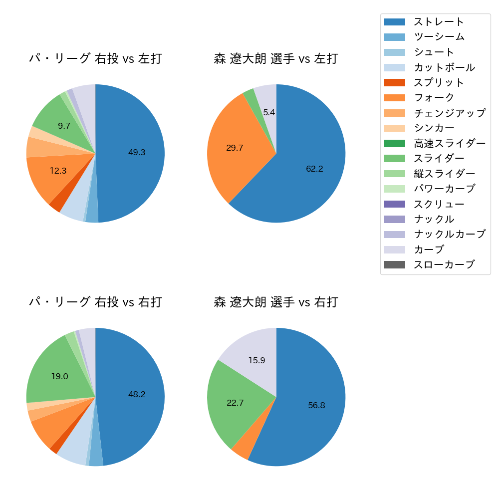 森 遼大朗 球種割合(2023年4月)