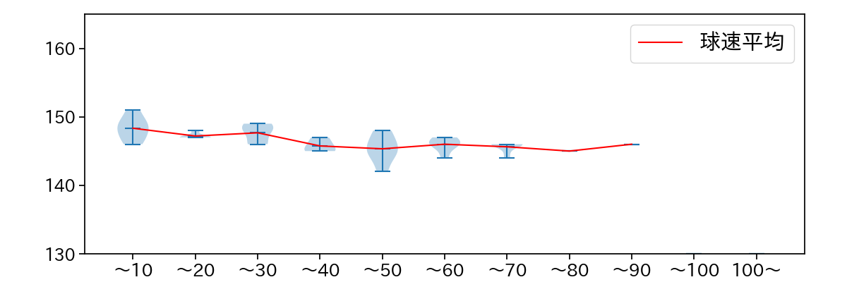 森 遼大朗 球数による球速(ストレート)の推移(2023年4月)