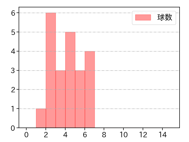 森 遼大朗 打者に投じた球数分布(2023年4月)