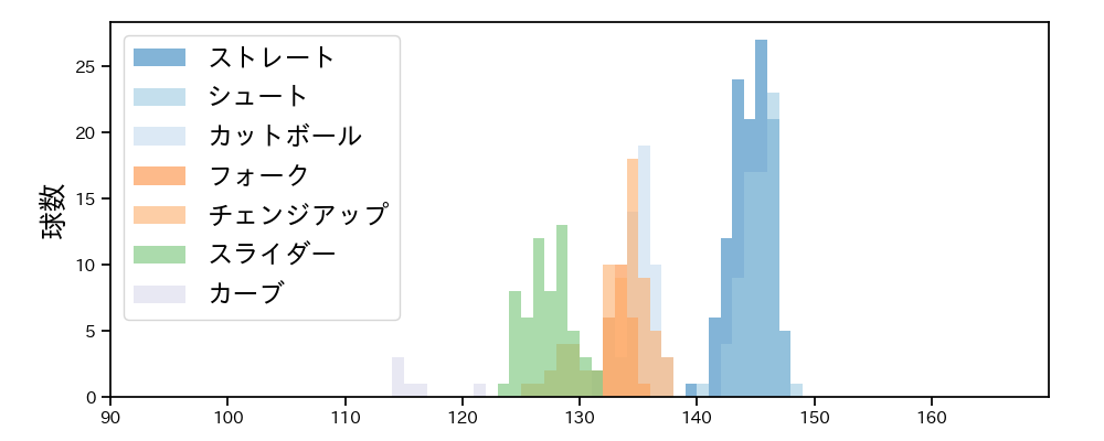 小島 和哉 球種&球速の分布1(2023年5月)