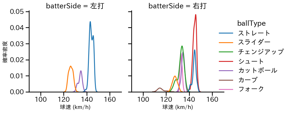 小島 和哉 球種&球速の分布2(2023年5月)