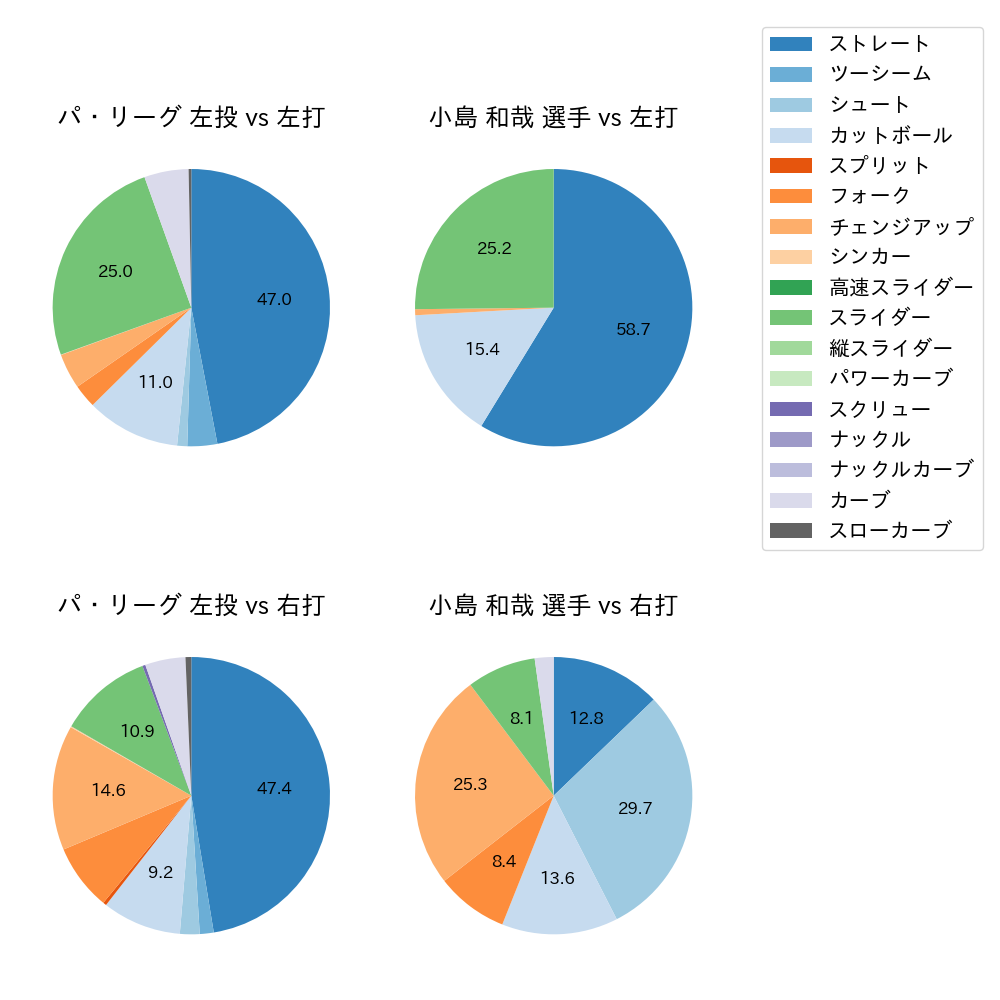 小島 和哉 球種割合(2023年5月)