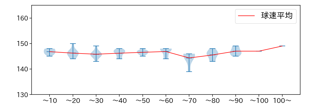 種市 篤暉 球数による球速(ストレート)の推移(2023年5月)