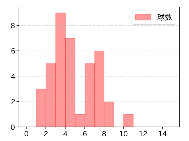 佐々木 朗希 打者に投じた球数分布(2023年5月)