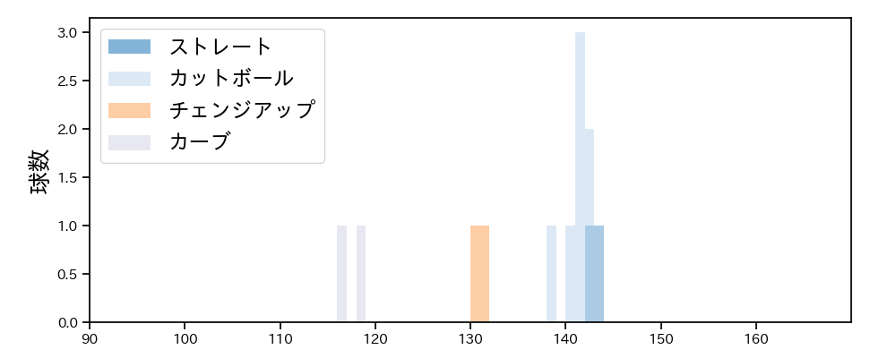 唐川 侑己 球種&球速の分布1(2023年5月)