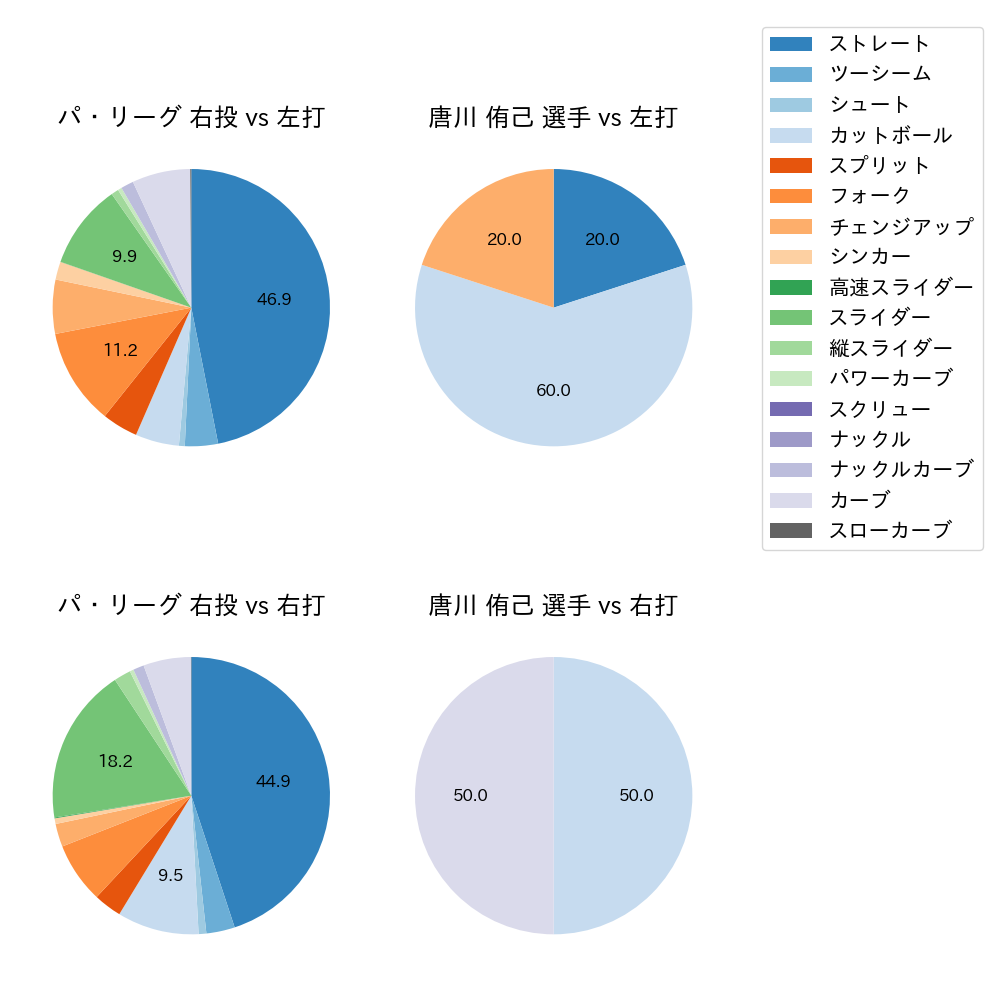 唐川 侑己 球種割合(2023年5月)