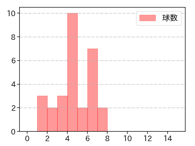 東妻 勇輔 打者に投じた球数分布(2023年5月)