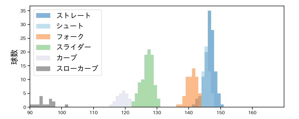 西野 勇士 球種&球速の分布1(2023年5月)
