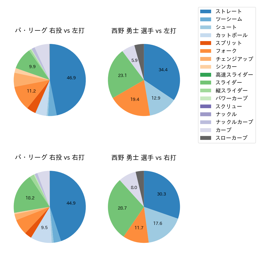 西野 勇士 球種割合(2023年5月)