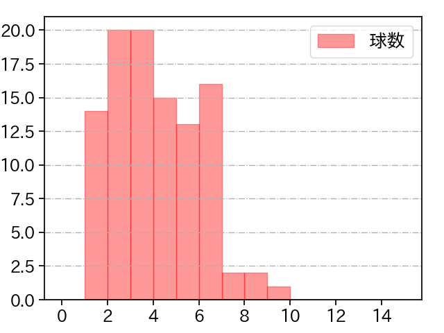 西野 勇士 打者に投じた球数分布(2023年5月)
