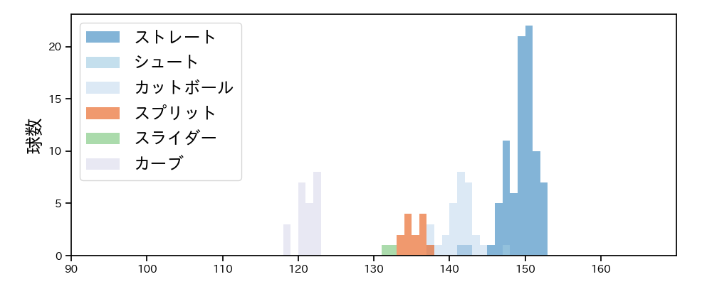 廣畑 敦也 球種&球速の分布1(2023年5月)