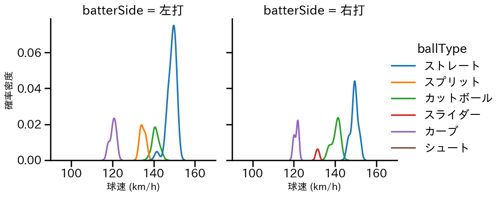 廣畑 敦也 球種&球速の分布2(2023年5月)