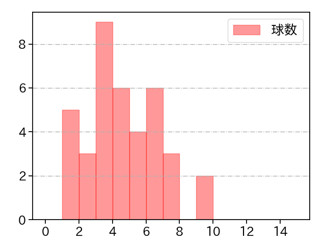 廣畑 敦也 打者に投じた球数分布(2023年5月)