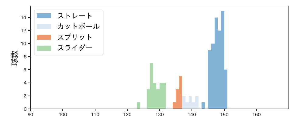 坂本 光士郎 球種&球速の分布1(2023年5月)