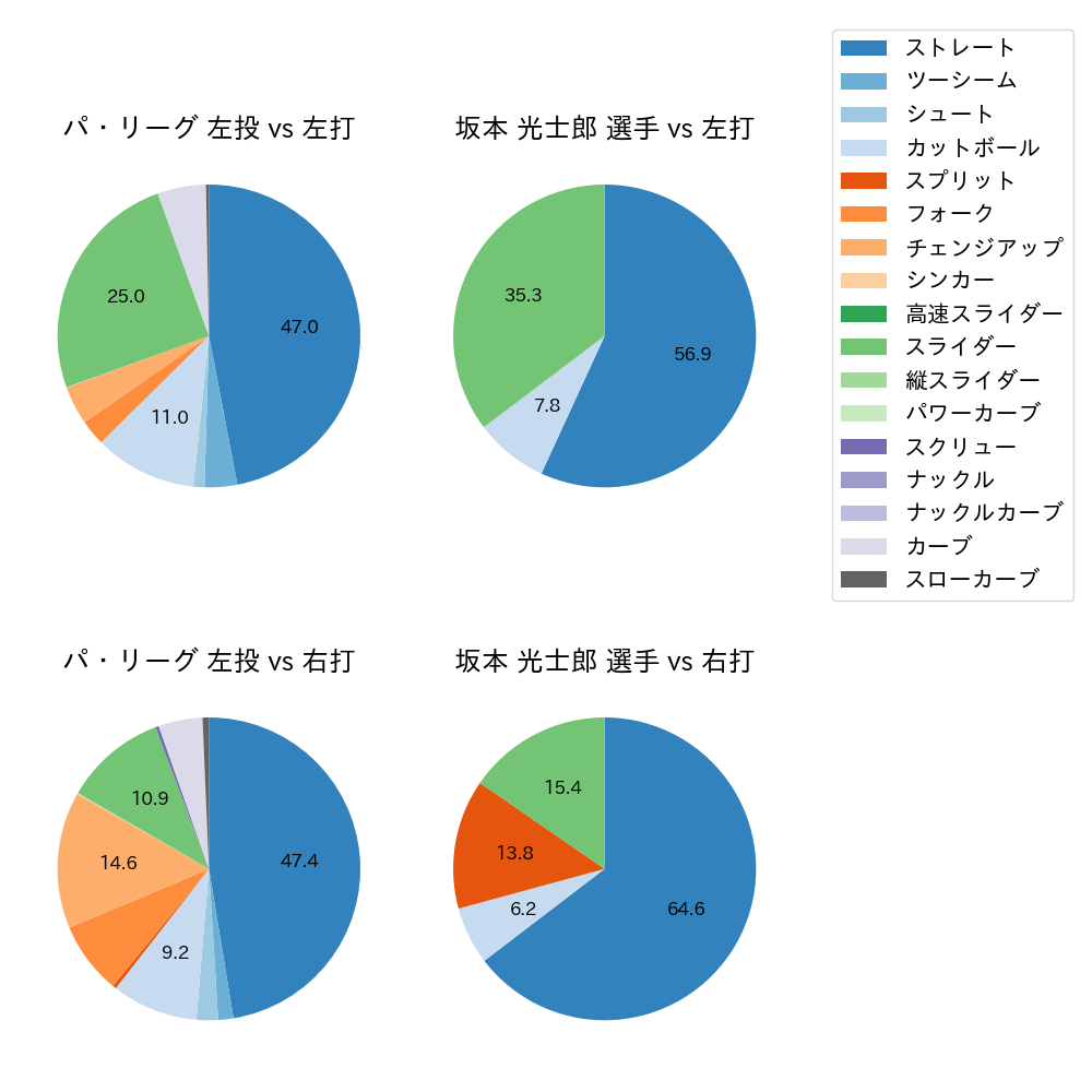 坂本 光士郎 球種割合(2023年5月)