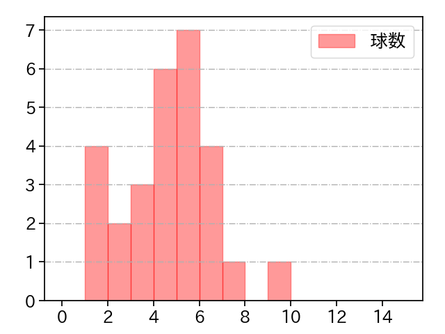 坂本 光士郎 打者に投じた球数分布(2023年5月)